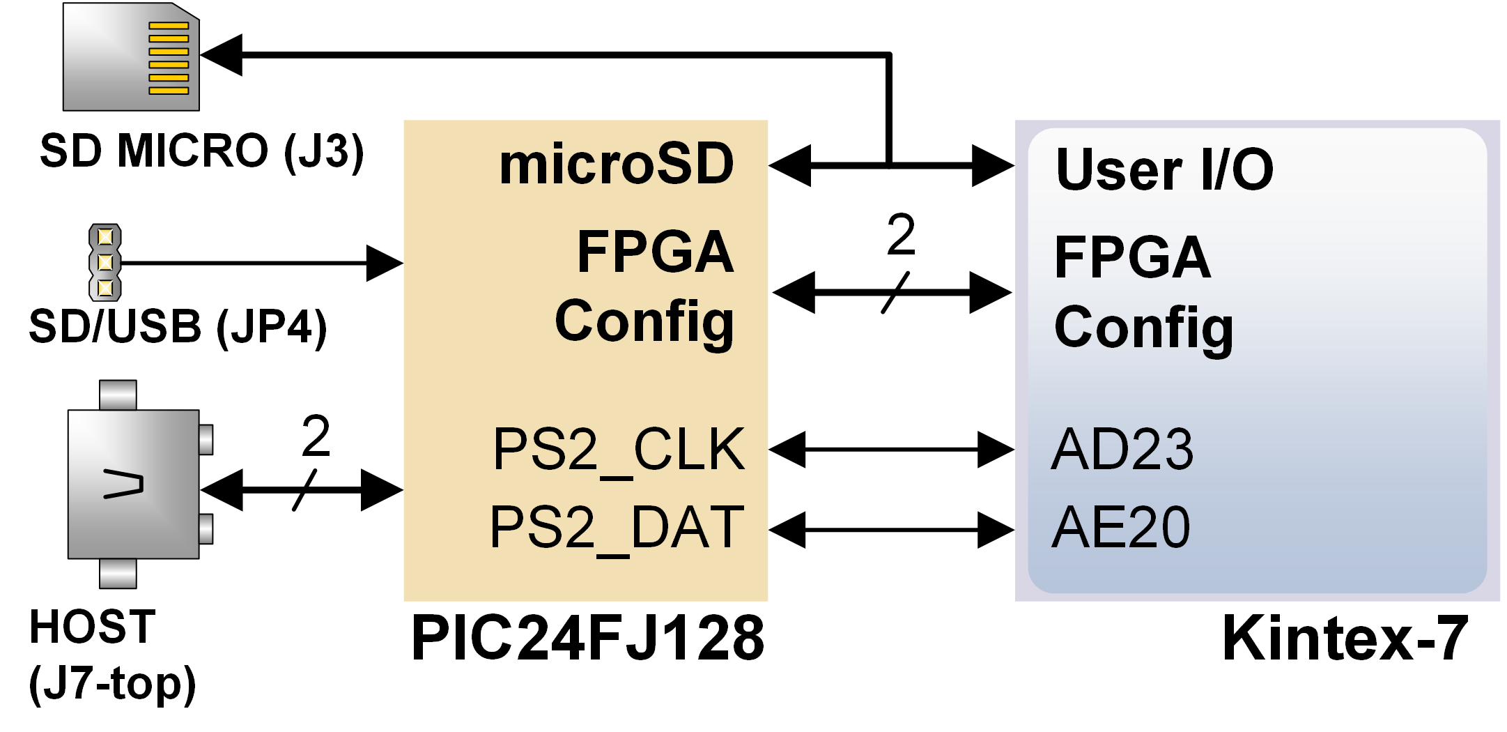 Figure 10. Genesys 2 PIC24 connections.