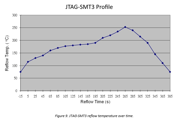 Figure 9. JTAG-SMT3-NC reflow temperature over time.