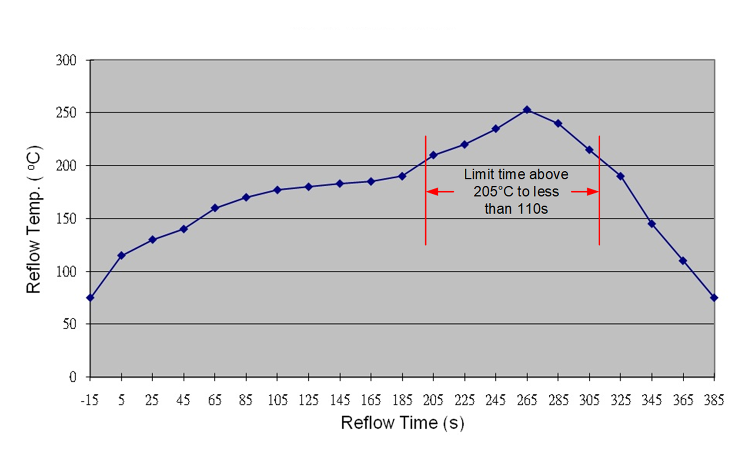 Figure 11. JTAG-SMT4 reflow temperature over time.