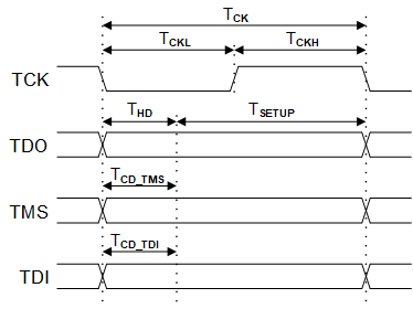 Figure 10. JTAG timing diagram.