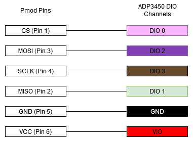 pmod-ad5-adp3450-connection.png
