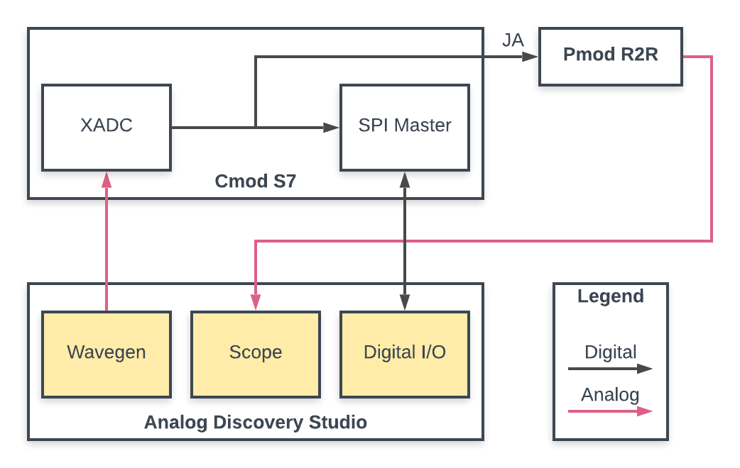 analog-discovery-studio-cmod-s7-block-diagram.png