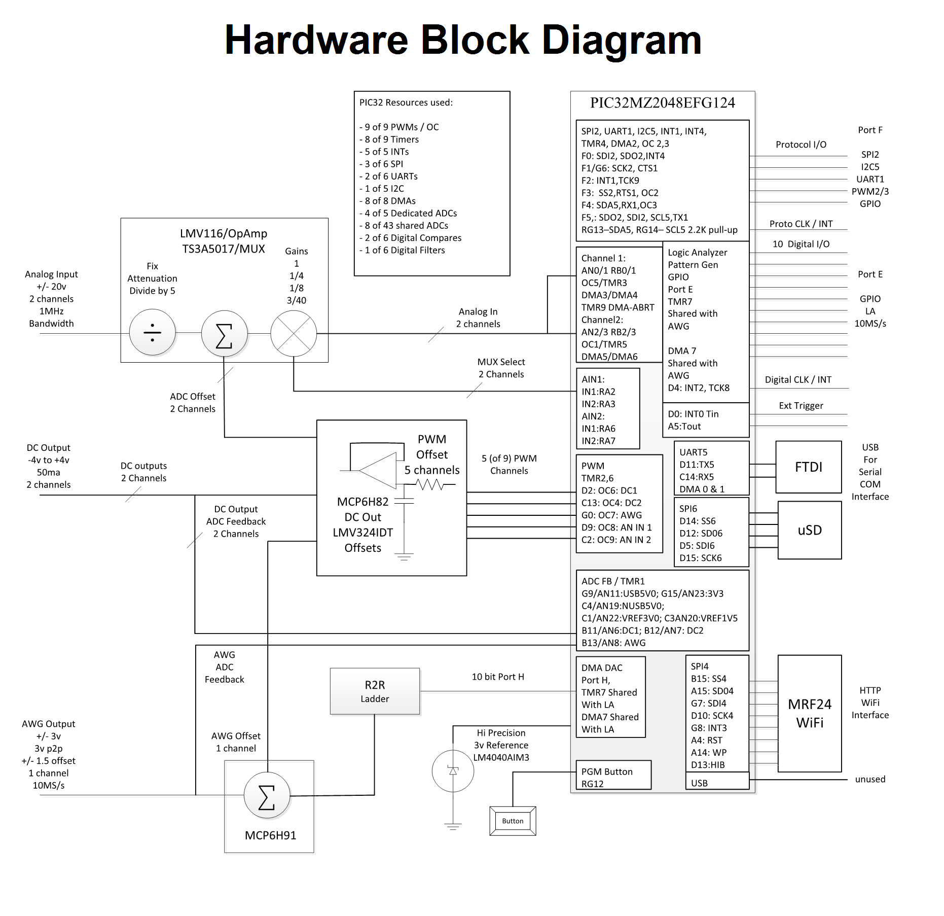 OpenScope MZ Hardware Block Diagram (Click to enlarge)