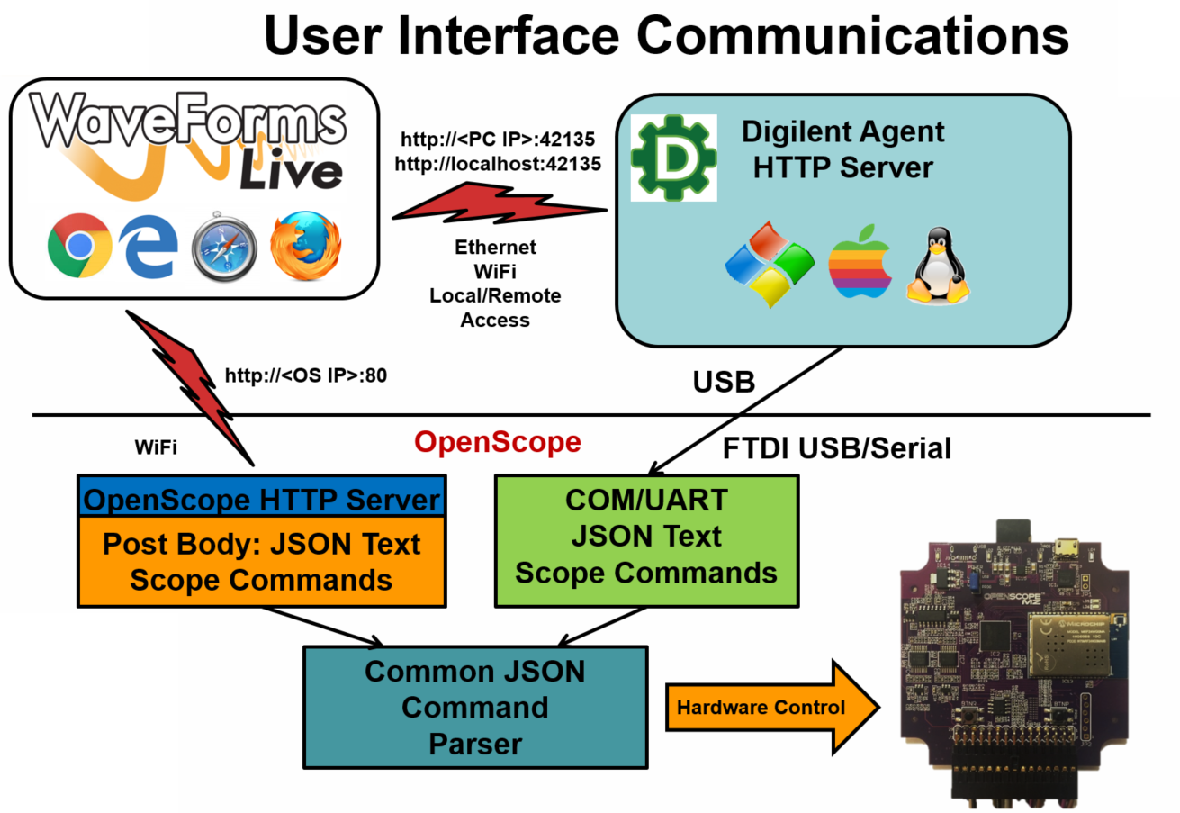 User Interface communications setup