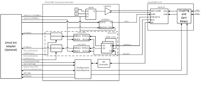  Zmod ADC 1410 Low Level Controller block diagram