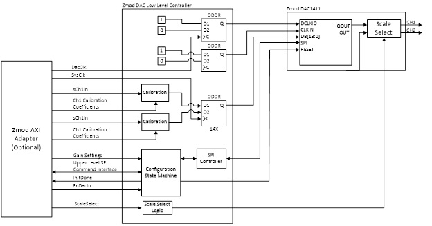  Zmod DAC 1410 Low Level Controller block diagram.