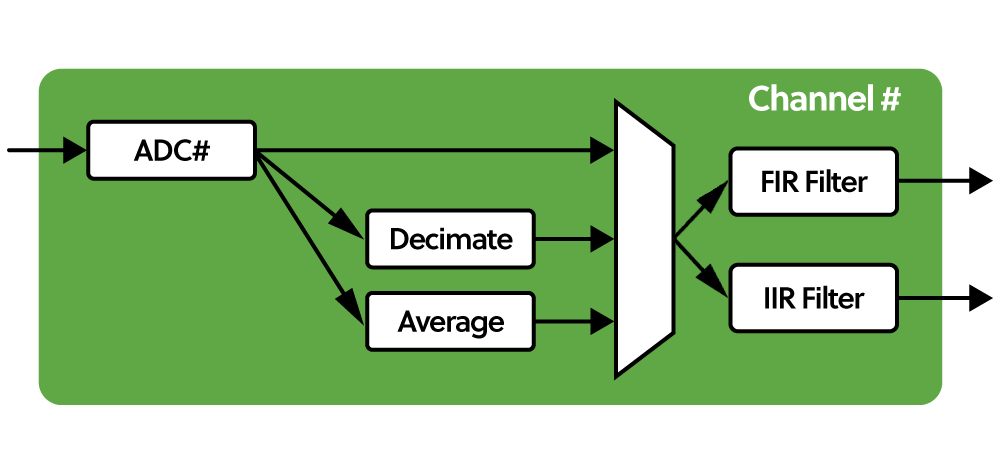 Oscilloscope hardware data acquisition and filter diagram